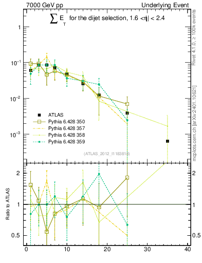 Plot of sumEt-trns in 7000 GeV pp collisions