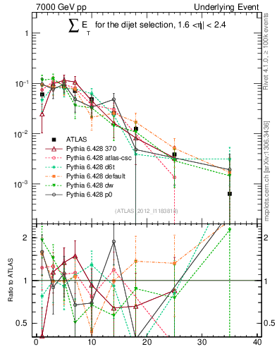 Plot of sumEt-trns in 7000 GeV pp collisions