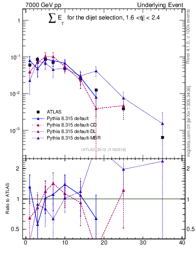 Plot of sumEt-trns in 7000 GeV pp collisions