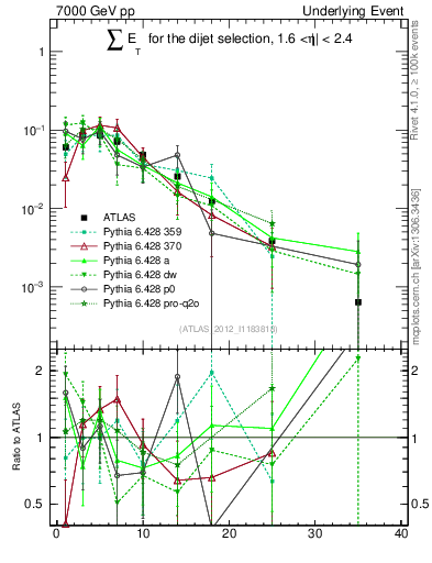 Plot of sumEt-trns in 7000 GeV pp collisions