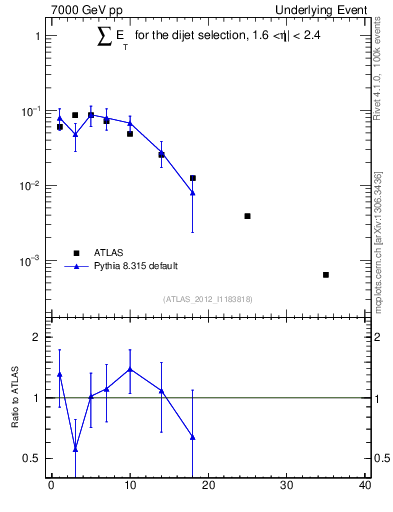 Plot of sumEt-trns in 7000 GeV pp collisions