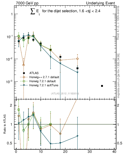 Plot of sumEt-trns in 7000 GeV pp collisions