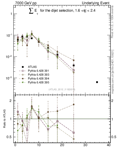 Plot of sumEt-trns in 7000 GeV pp collisions