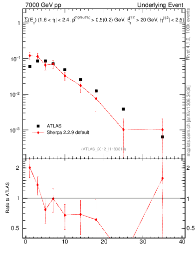 Plot of sumEt-trns in 7000 GeV pp collisions