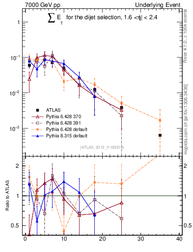 Plot of sumEt-trns in 7000 GeV pp collisions
