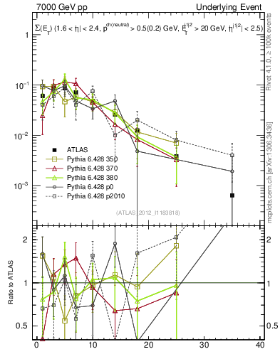 Plot of sumEt-trns in 7000 GeV pp collisions