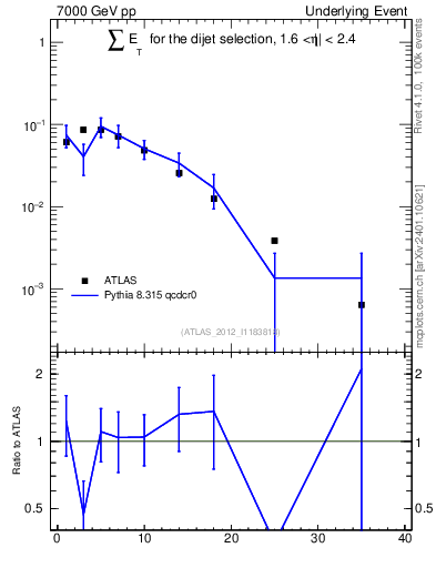Plot of sumEt-trns in 7000 GeV pp collisions