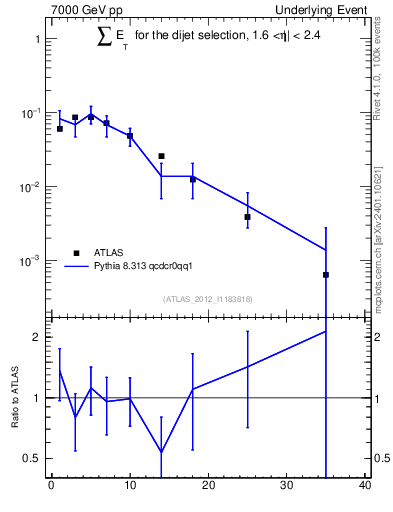 Plot of sumEt-trns in 7000 GeV pp collisions