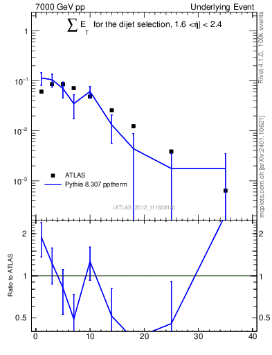 Plot of sumEt-trns in 7000 GeV pp collisions