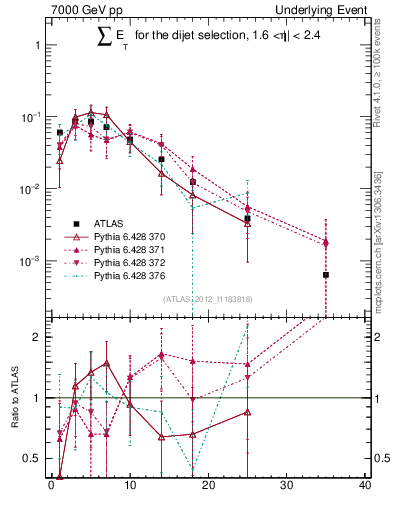 Plot of sumEt-trns in 7000 GeV pp collisions