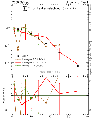 Plot of sumEt-trns in 7000 GeV pp collisions
