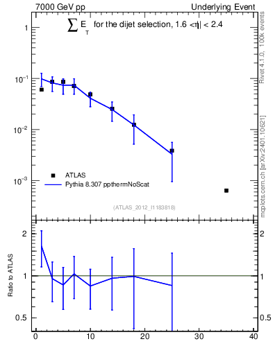 Plot of sumEt-trns in 7000 GeV pp collisions