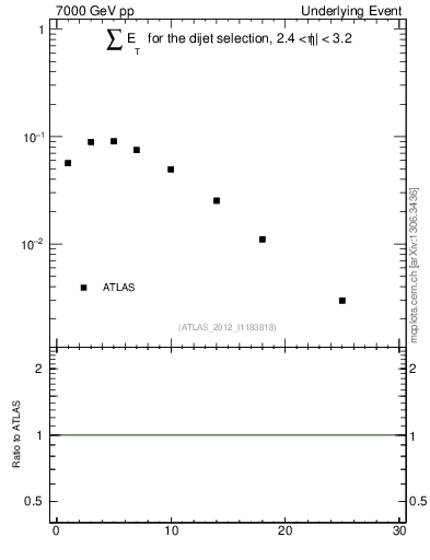 Plot of sumEt-trns in 7000 GeV pp collisions
