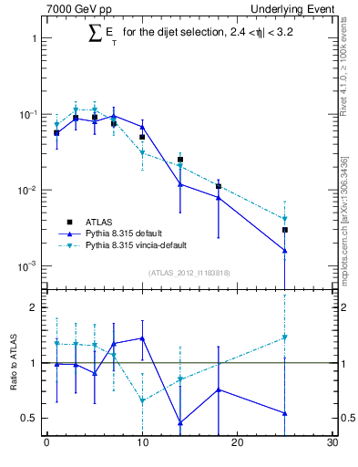 Plot of sumEt-trns in 7000 GeV pp collisions