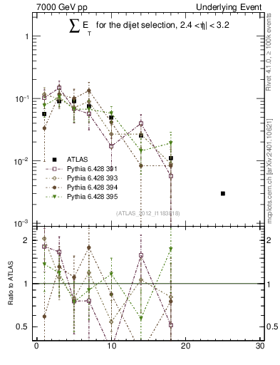 Plot of sumEt-trns in 7000 GeV pp collisions