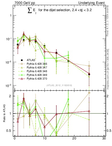Plot of sumEt-trns in 7000 GeV pp collisions