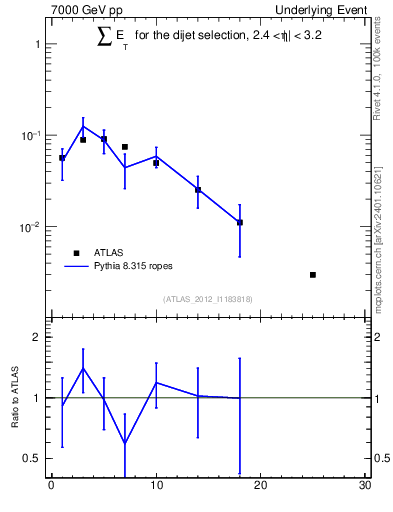 Plot of sumEt-trns in 7000 GeV pp collisions