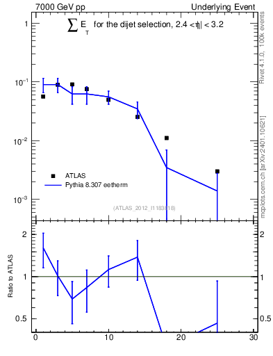 Plot of sumEt-trns in 7000 GeV pp collisions