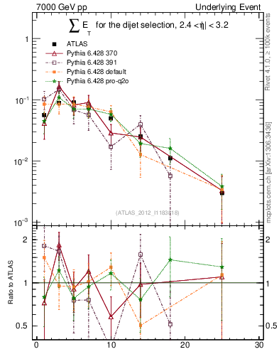 Plot of sumEt-trns in 7000 GeV pp collisions