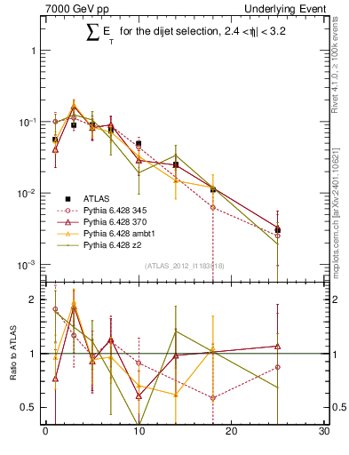 Plot of sumEt-trns in 7000 GeV pp collisions