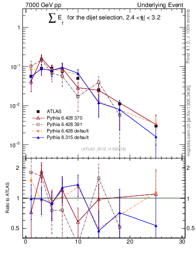 Plot of sumEt-trns in 7000 GeV pp collisions
