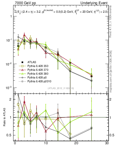 Plot of sumEt-trns in 7000 GeV pp collisions