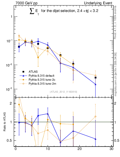 Plot of sumEt-trns in 7000 GeV pp collisions