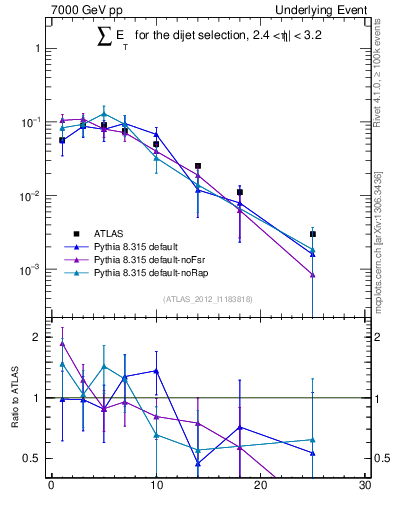 Plot of sumEt-trns in 7000 GeV pp collisions