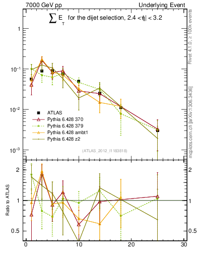 Plot of sumEt-trns in 7000 GeV pp collisions