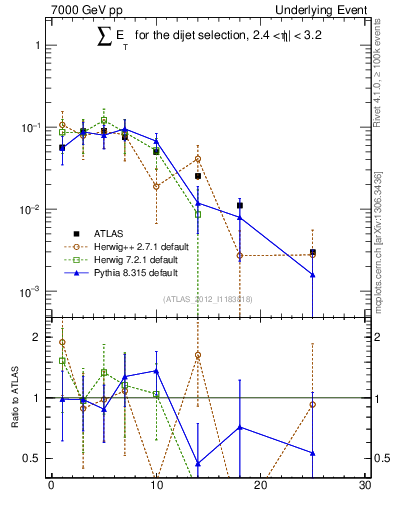 Plot of sumEt-trns in 7000 GeV pp collisions