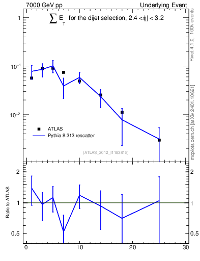 Plot of sumEt-trns in 7000 GeV pp collisions