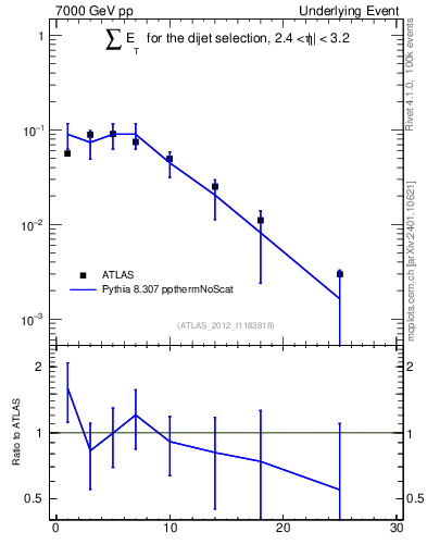 Plot of sumEt-trns in 7000 GeV pp collisions