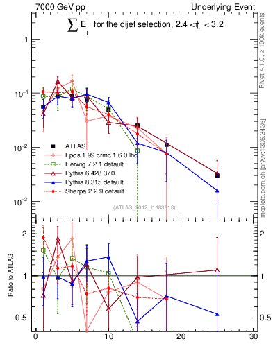 Plot of sumEt-trns in 7000 GeV pp collisions