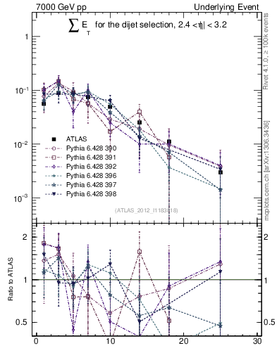 Plot of sumEt-trns in 7000 GeV pp collisions