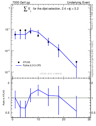 Plot of sumEt-trns in 7000 GeV pp collisions