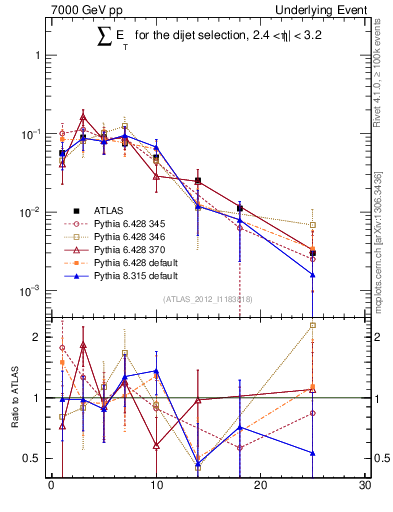 Plot of sumEt-trns in 7000 GeV pp collisions