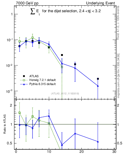 Plot of sumEt-trns in 7000 GeV pp collisions