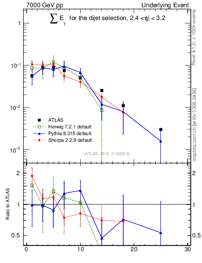 Plot of sumEt-trns in 7000 GeV pp collisions