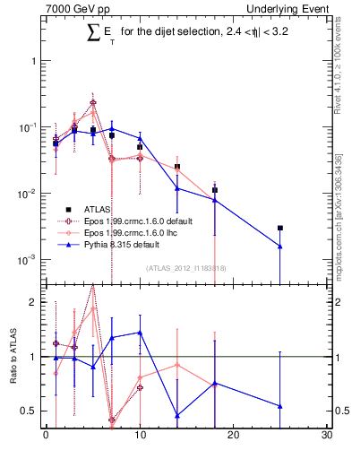 Plot of sumEt-trns in 7000 GeV pp collisions