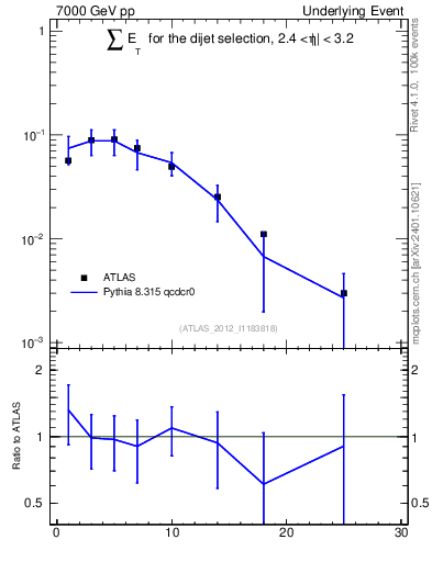 Plot of sumEt-trns in 7000 GeV pp collisions