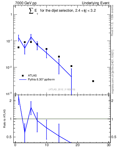 Plot of sumEt-trns in 7000 GeV pp collisions