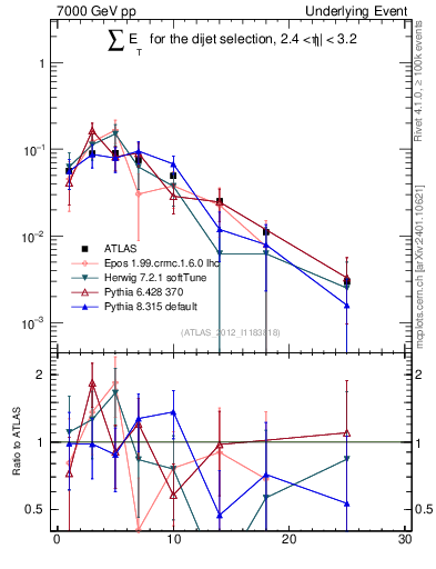 Plot of sumEt-trns in 7000 GeV pp collisions