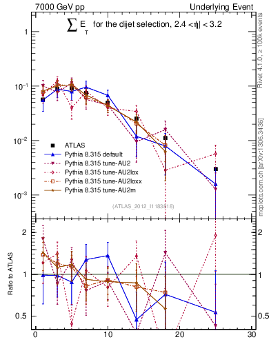 Plot of sumEt-trns in 7000 GeV pp collisions