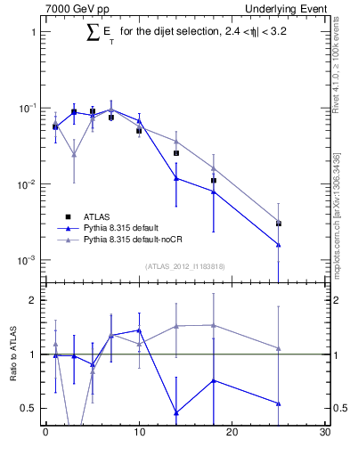 Plot of sumEt-trns in 7000 GeV pp collisions