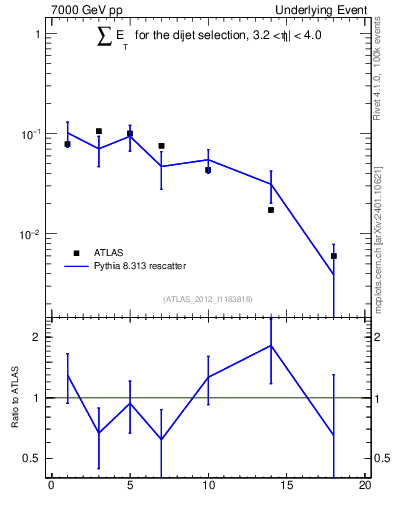 Plot of sumEt-trns in 7000 GeV pp collisions
