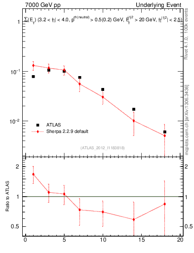 Plot of sumEt-trns in 7000 GeV pp collisions