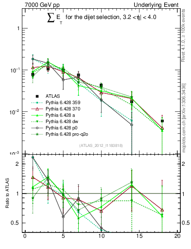Plot of sumEt-trns in 7000 GeV pp collisions