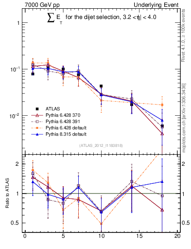 Plot of sumEt-trns in 7000 GeV pp collisions