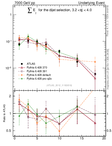 Plot of sumEt-trns in 7000 GeV pp collisions