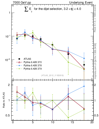 Plot of sumEt-trns in 7000 GeV pp collisions